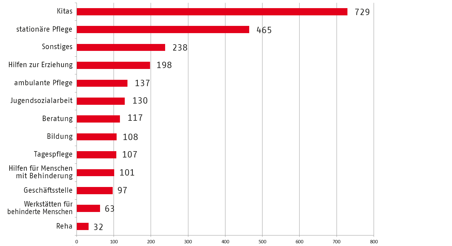 2522 zertifizierte Einrichtungen und Dienste Diagr