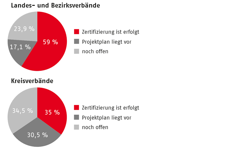 Umsetzung Zertifizierungsverpflichtung Diagramm