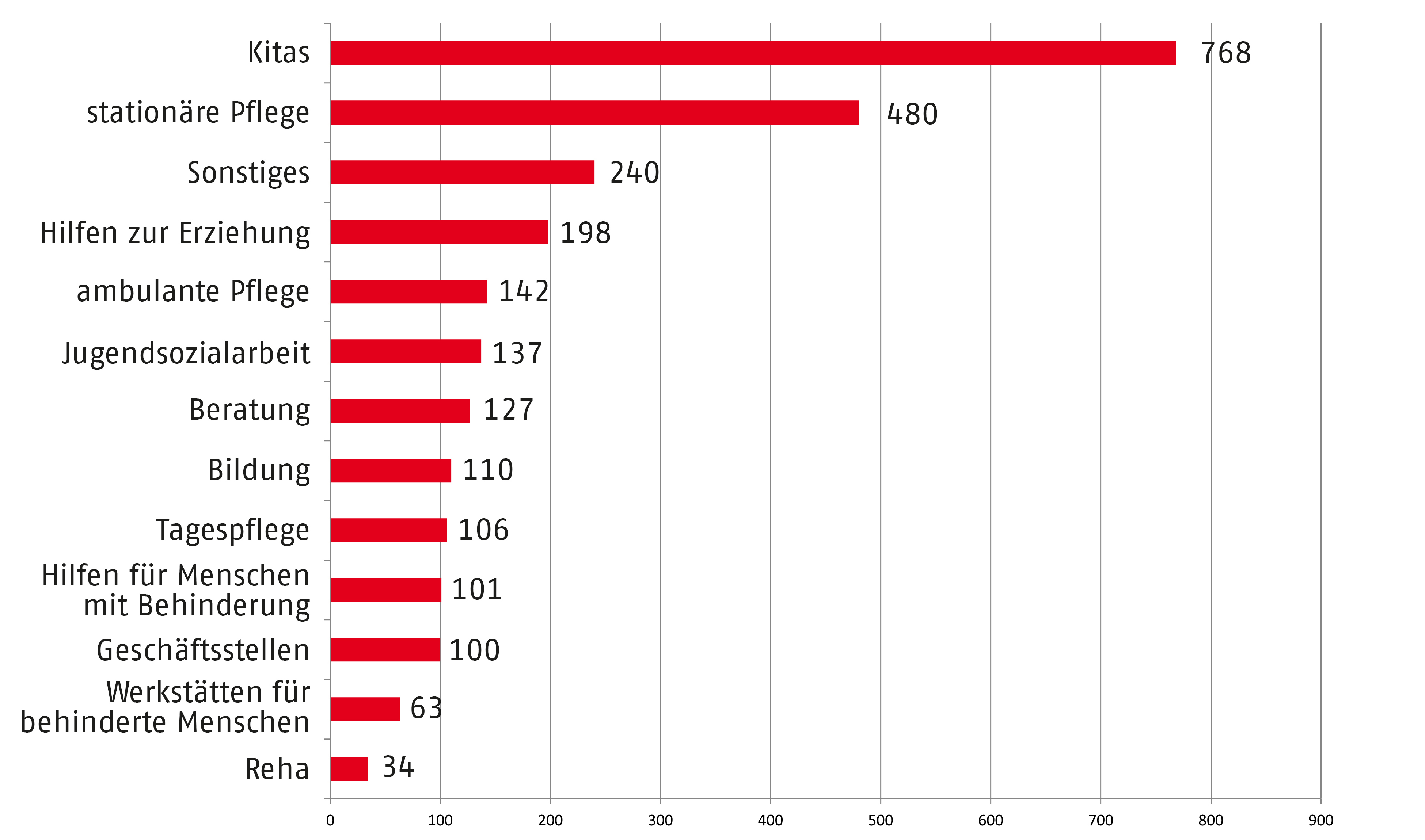 2.606 zertifizierte Einrichtungen und Dienste