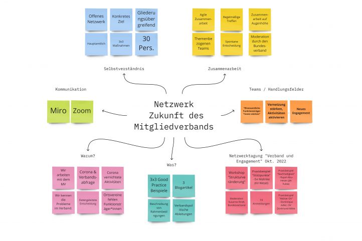 Netzwerk Zukunft des Mitgliederverbands