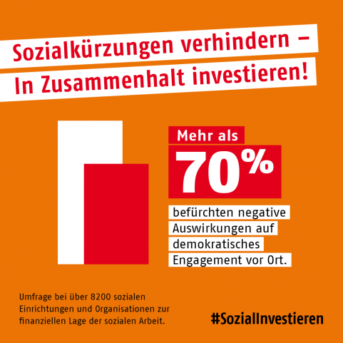 Sozialinvestieren Sharepic 3 Mehr als 70 Prozent